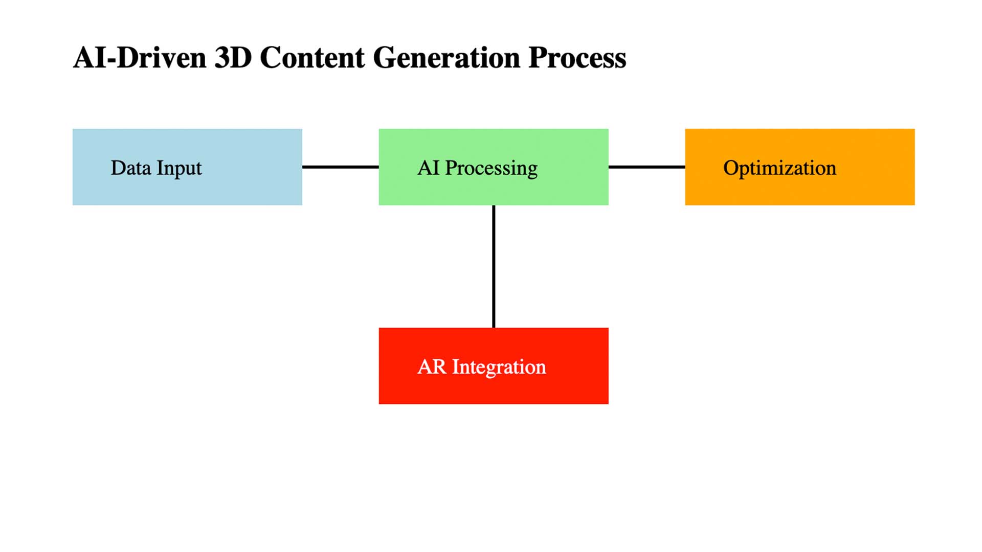 KI-gesteuerter 3D-Content-Generierungsprozess