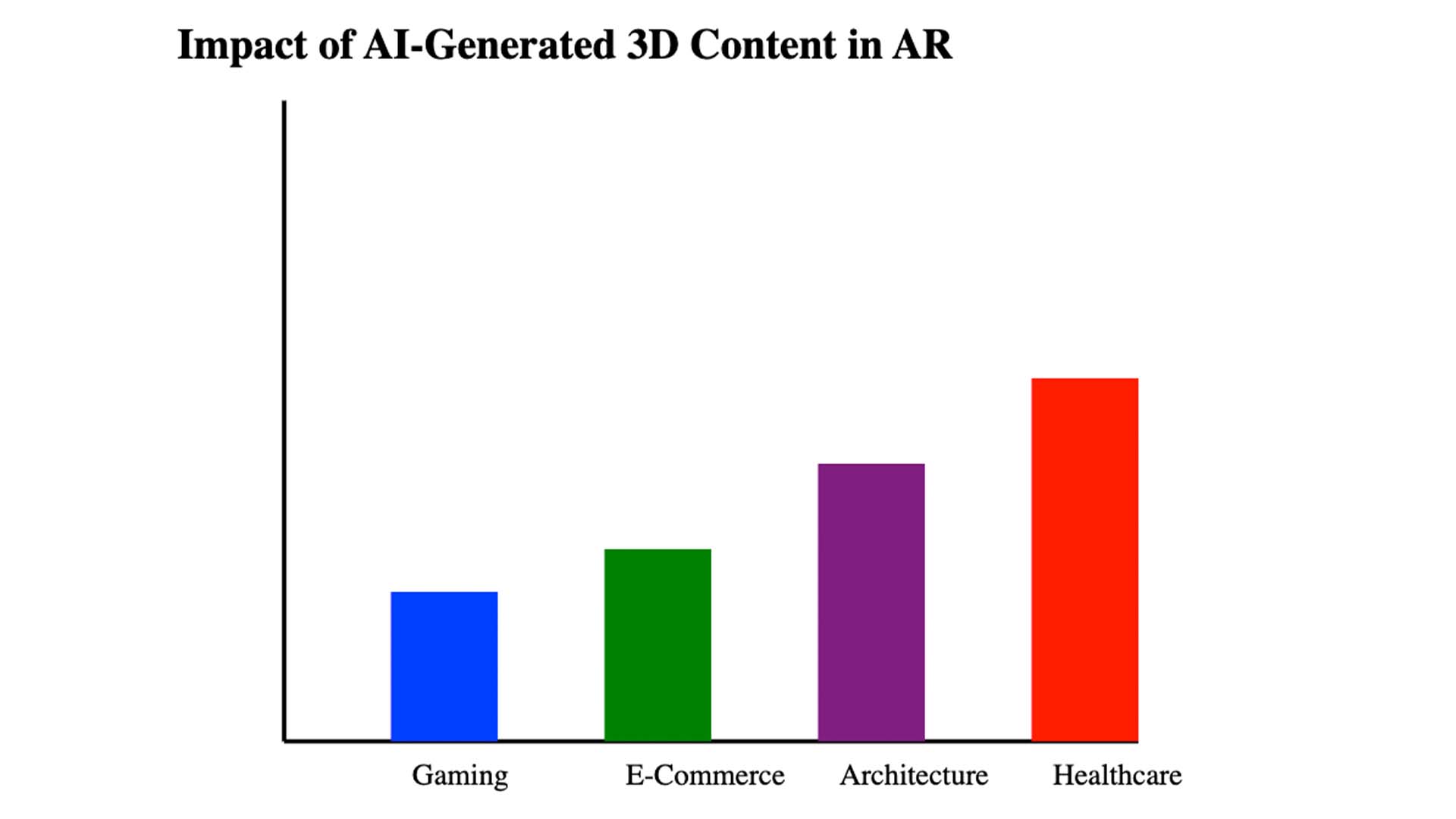 Impact of AI-Generated 3D Models on AR