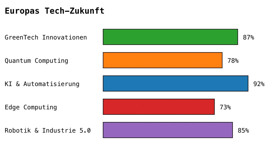 Europas Tech-Zukunft