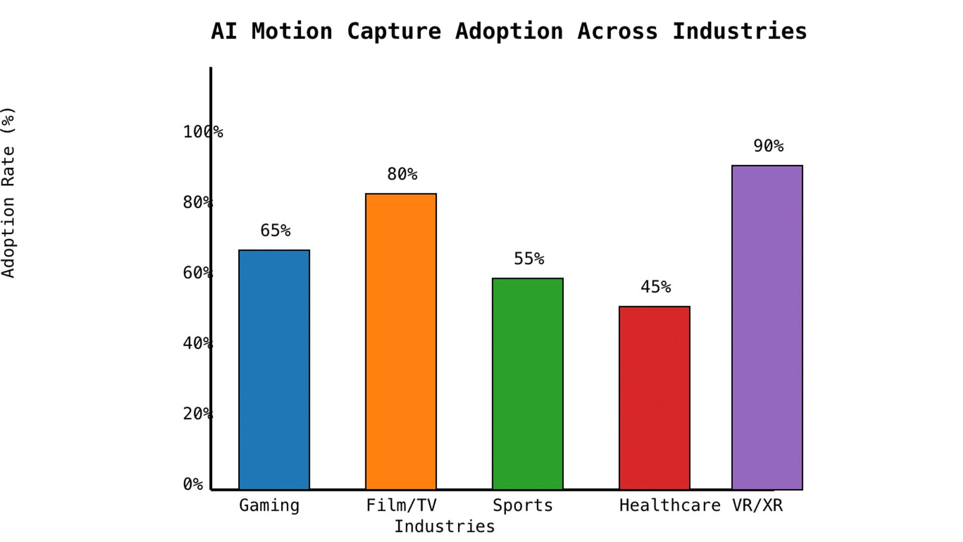 Motion capture adoption across industries