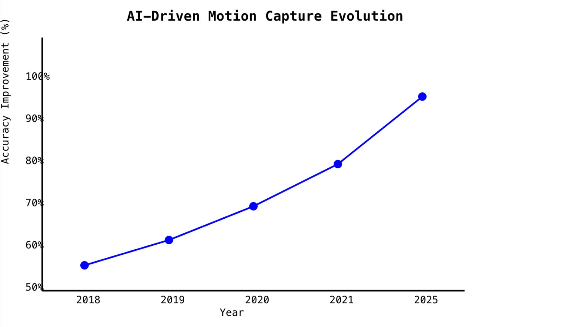 Evolution of AI-based motion capture