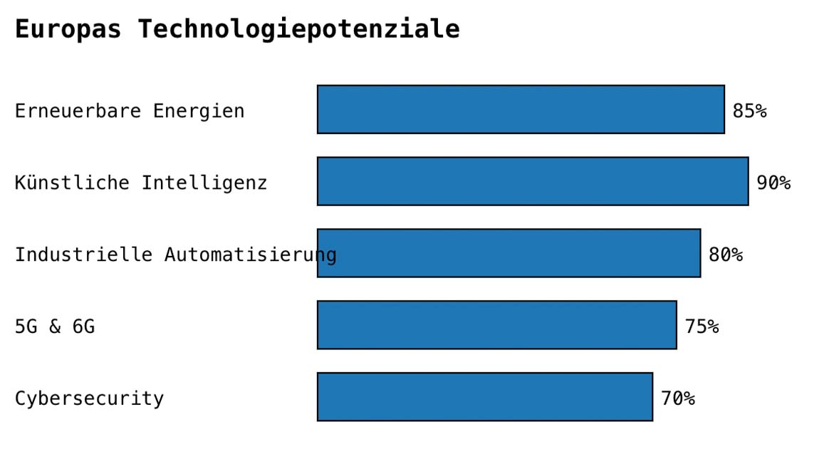 Europas Technologiepotenziale