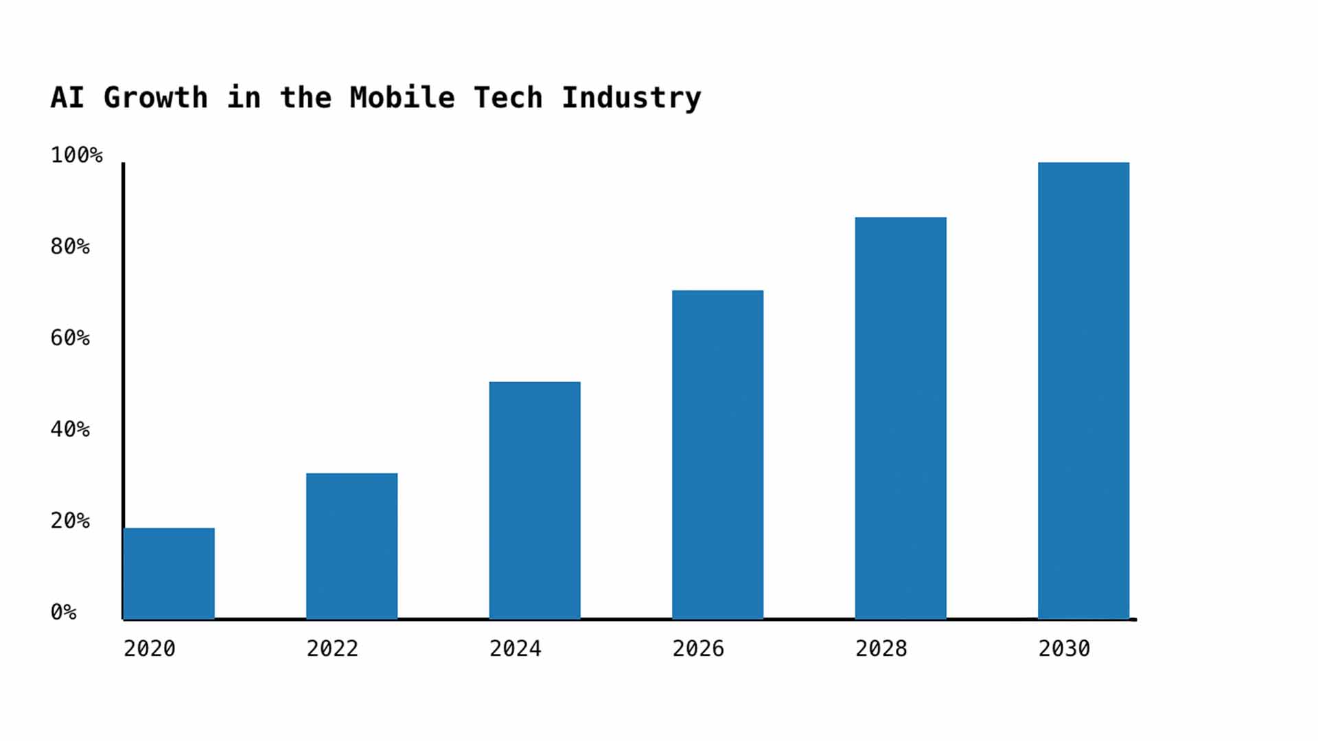 AI Growth in the Mobile Tech Industry