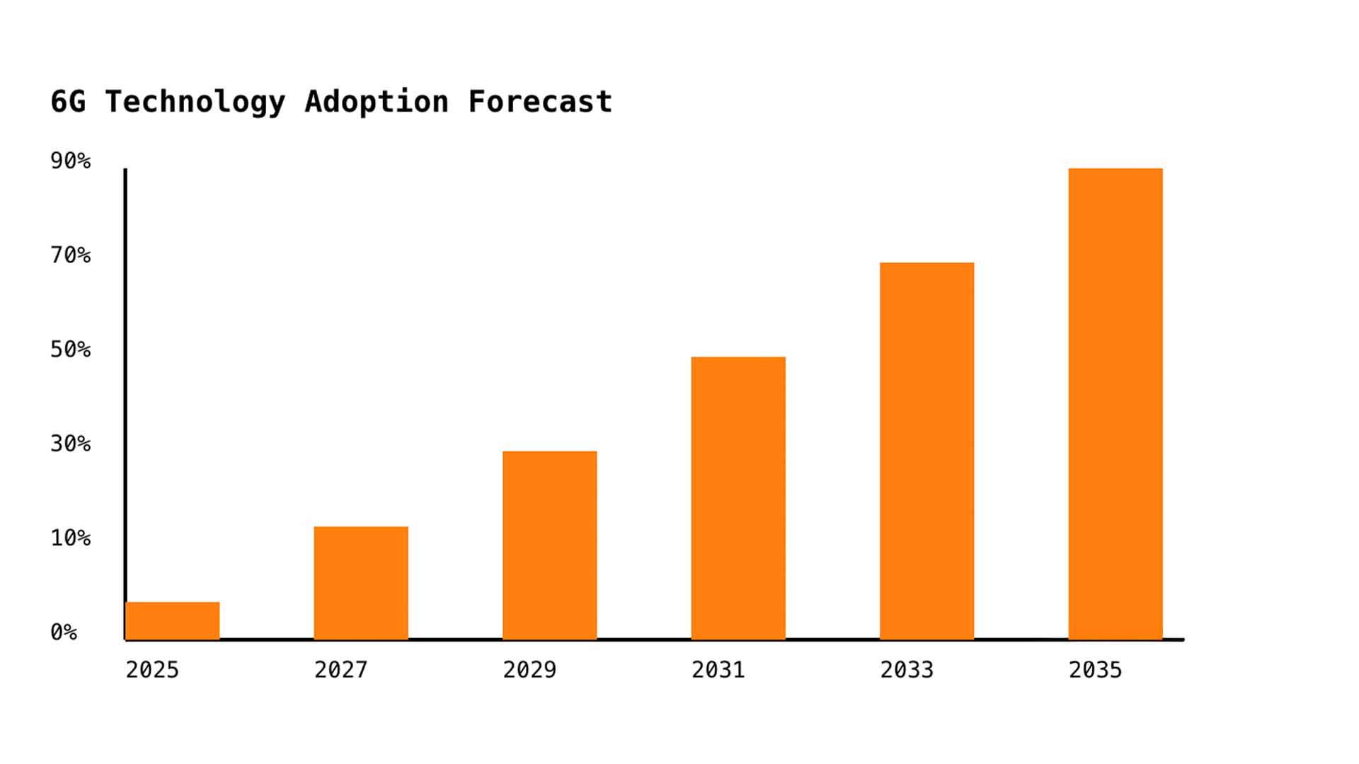 6G-Technologie Adoption bis 2030