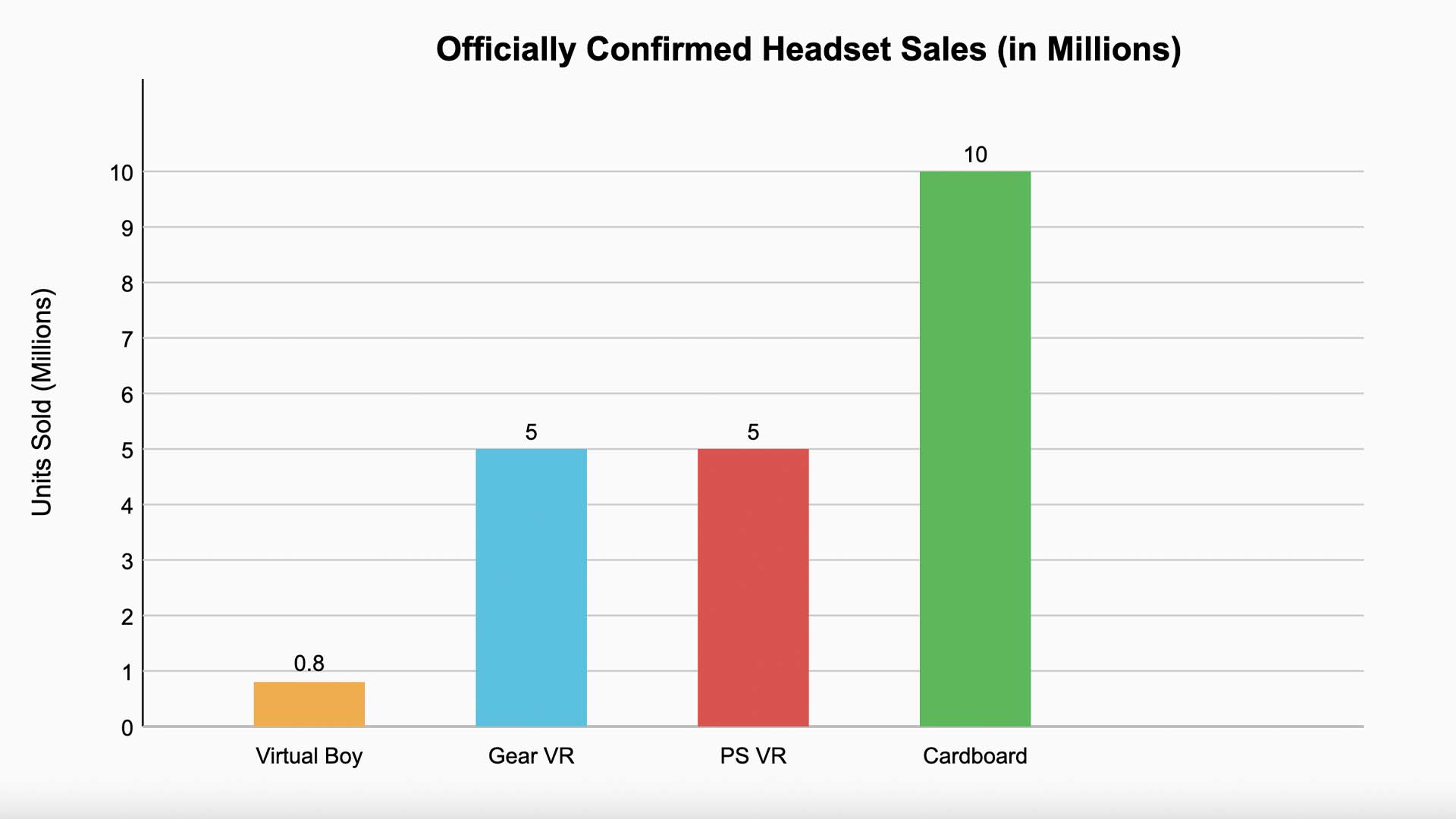 Official sales figures of selected VR headsets